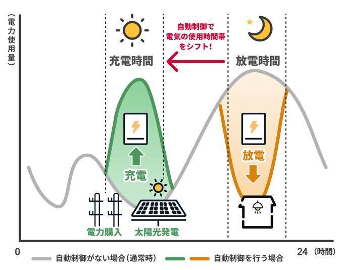 ドコモ、アノードエナジー、スマイルエナジーが再生可能エネルギーの普及拡大に向けた家庭用蓄電池最適制御の...