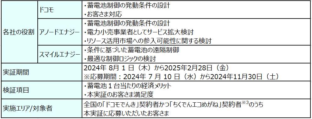 ドコモ、アノードエナジー、スマイルエナジーが再生可能エネルギーの普及拡大に向けた家庭用蓄電池最適制御の...