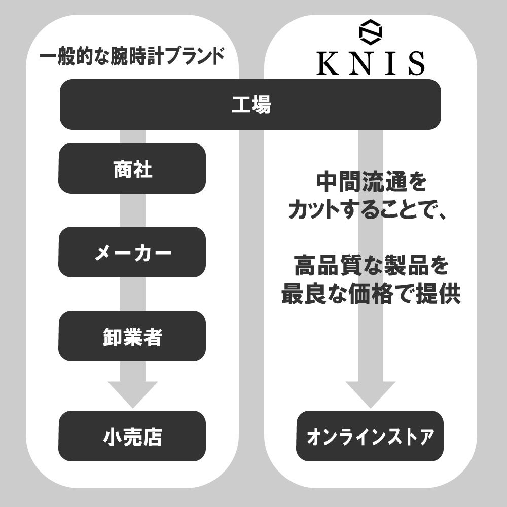 京都から世界を目指す『国産腕時計ブランド KNIS(ニス)』から高品質タフ仕様の「日本人の腕に合う38mm日本製...