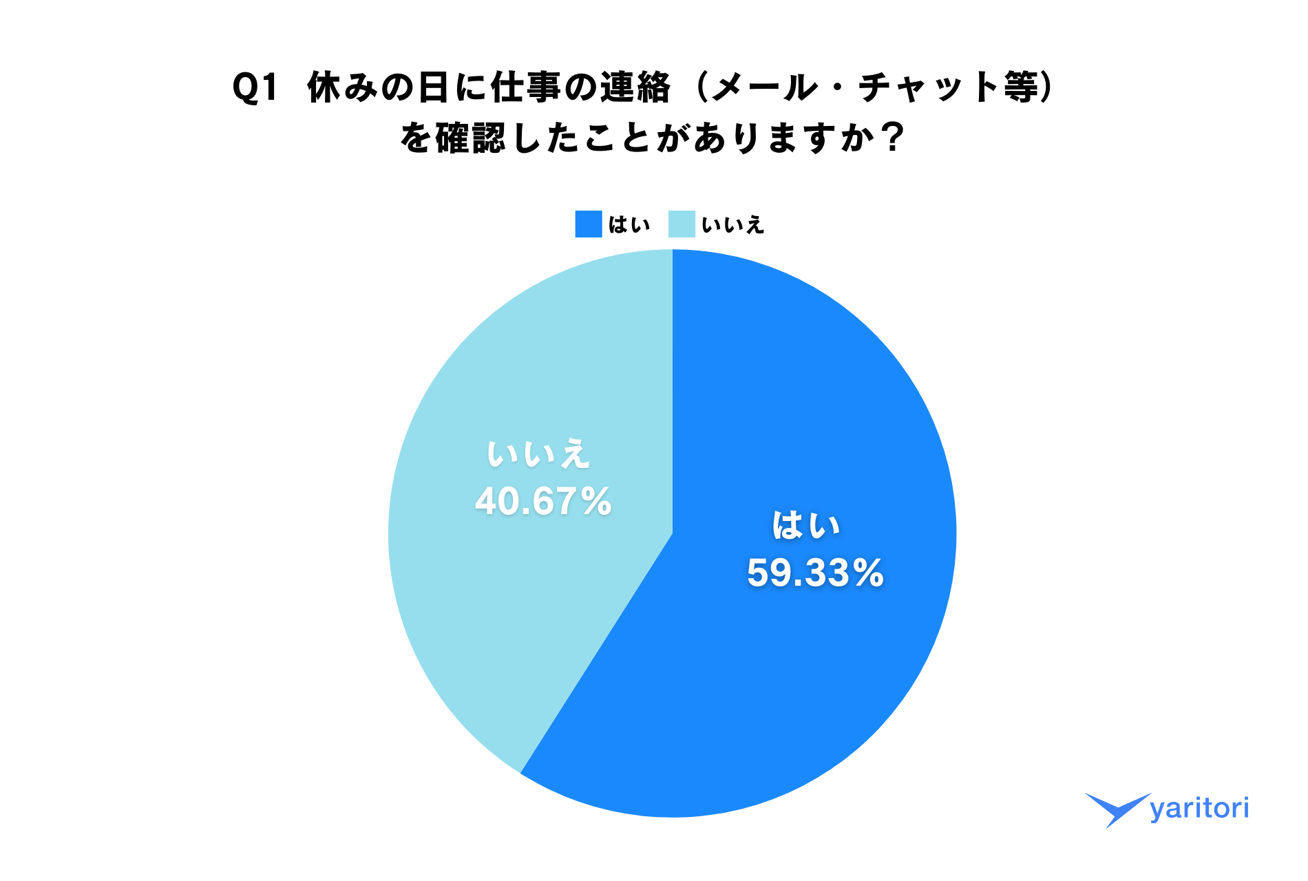 夏季休暇目前！【休暇中の仕事の連絡】に関する意識調査を発表、メール共有・問い合わせ管理システム「yarito...