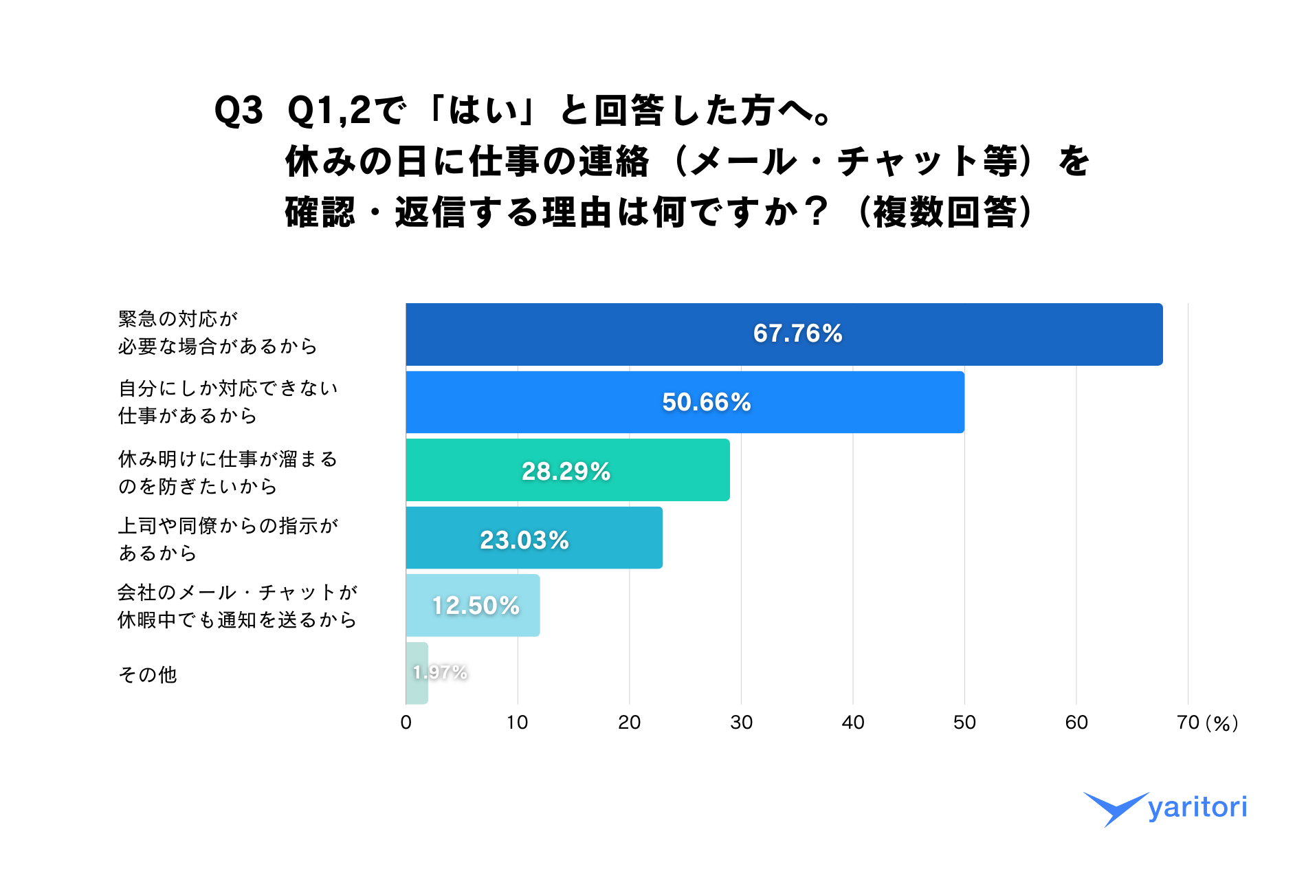 夏季休暇目前！【休暇中の仕事の連絡】に関する意識調査を発表、メール共有・問い合わせ管理システム「yarito...