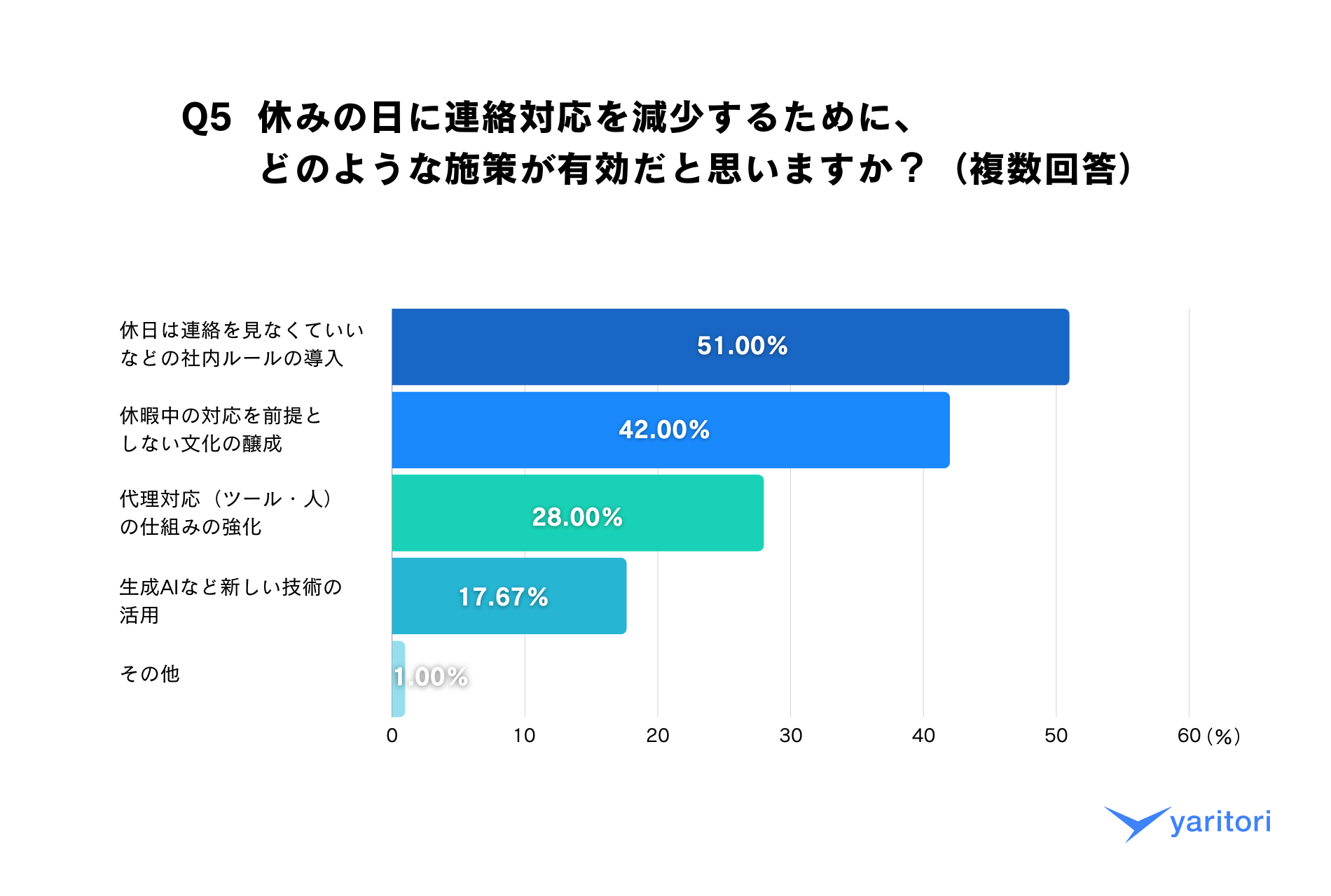 夏季休暇目前！【休暇中の仕事の連絡】に関する意識調査を発表、メール共有・問い合わせ管理システム「yarito...