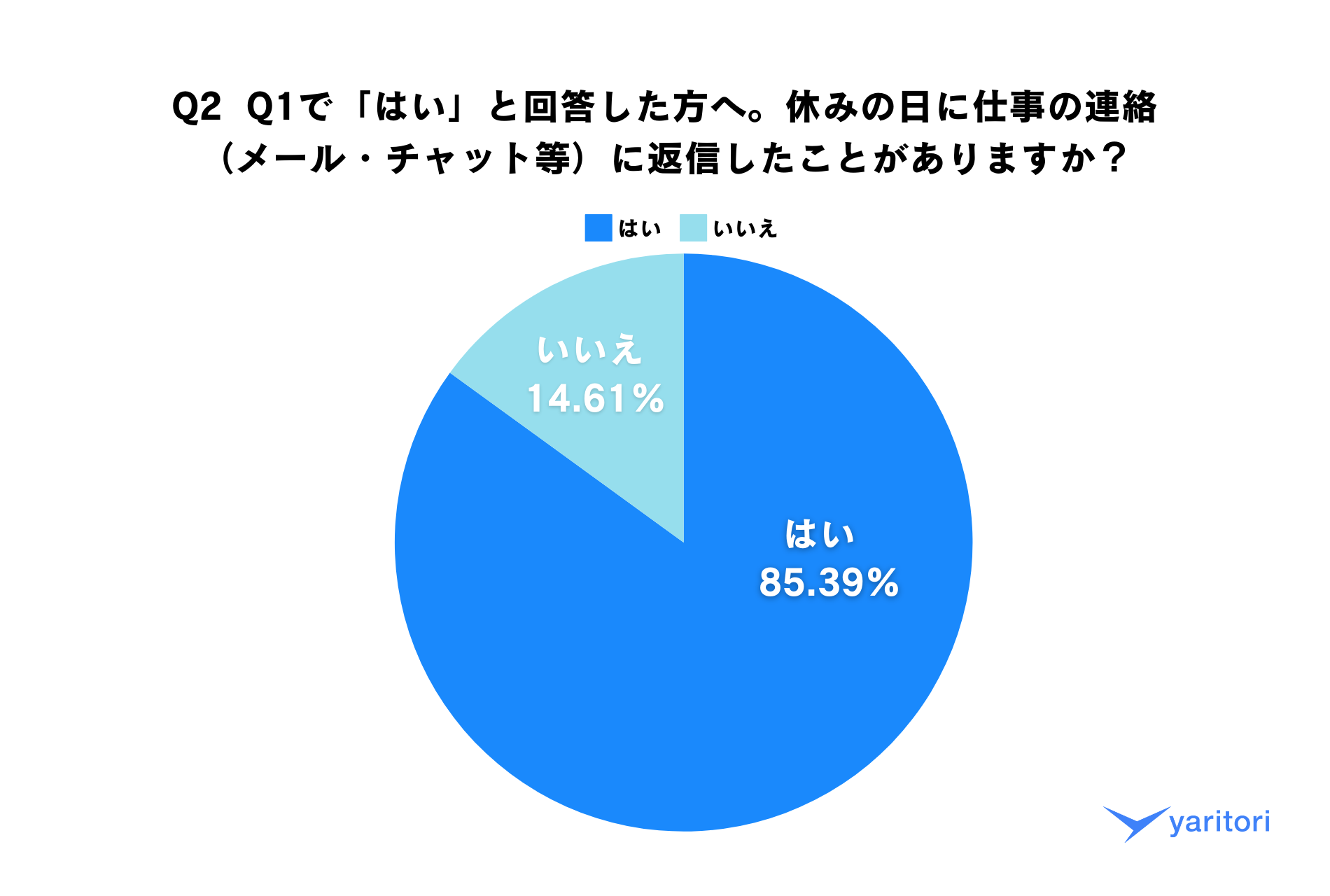 夏季休暇目前！【休暇中の仕事の連絡】に関する意識調査を発表、メール共有・問い合わせ管理システム「yarito...