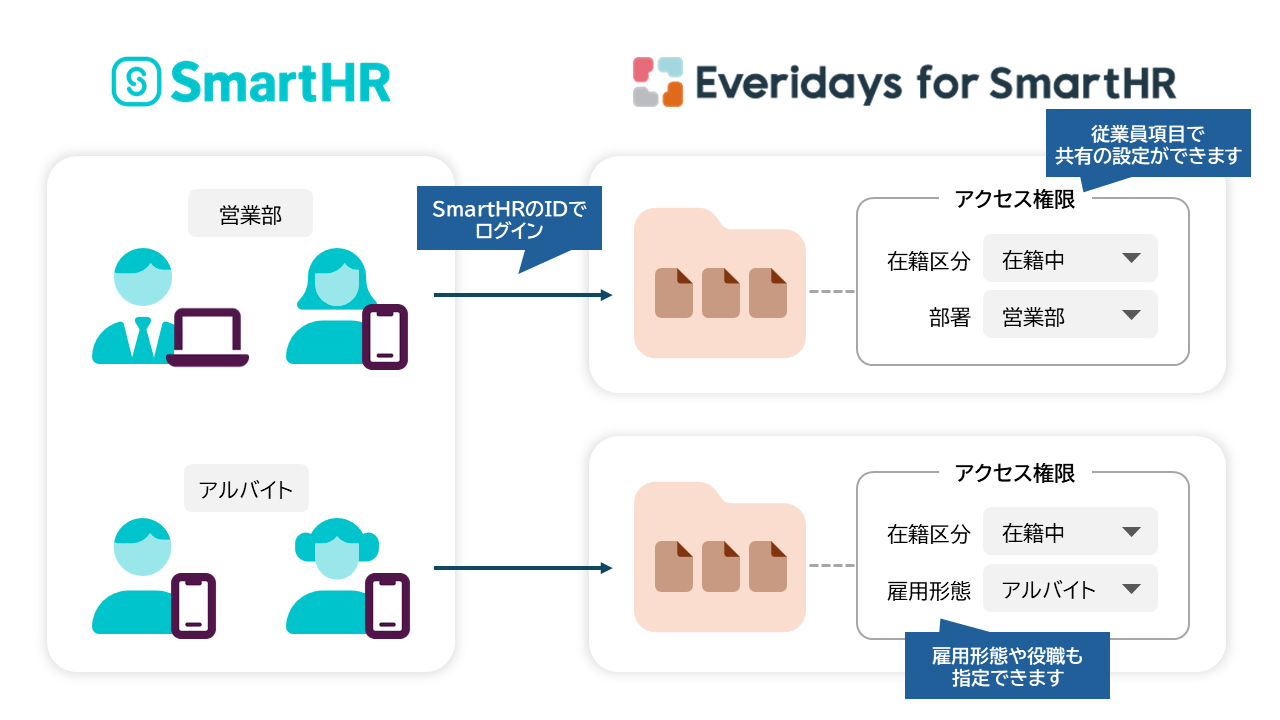 SmartHR専用クラウドストレージ「Everidays for SmartHR」リリースのお知らせ