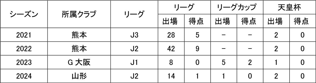 杉山 直宏選手　期限付き移籍終了のお知らせ