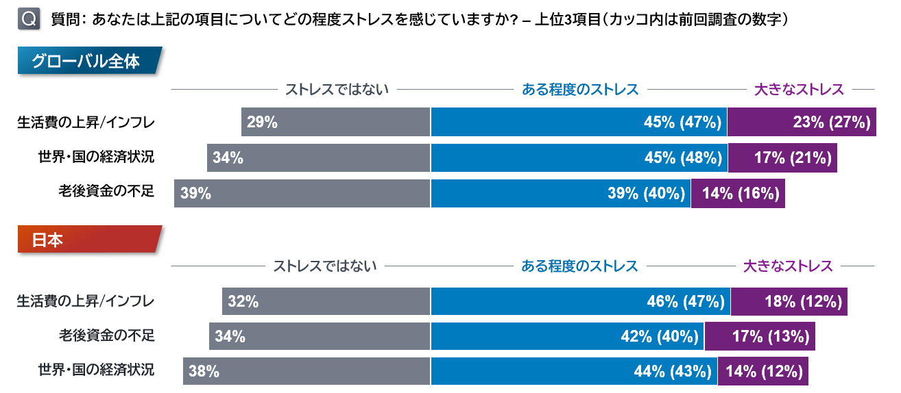 フィデリティ、23カ国・地域のウェルビーイングや金融行動を調査