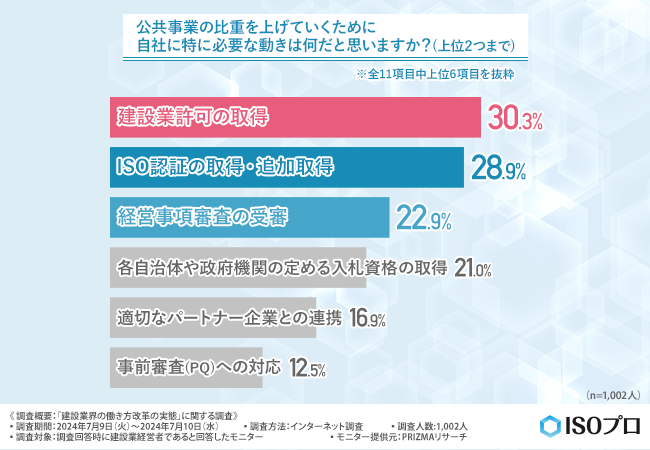 【建設業界の働き方改革の実態に関する調査】8割以上が公共事業を増やすことが従業員の満足度向上につながる...