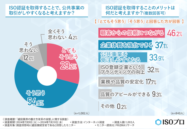 【建設業界の働き方改革の実態に関する調査】8割以上が公共事業を増やすことが従業員の満足度向上につながる...