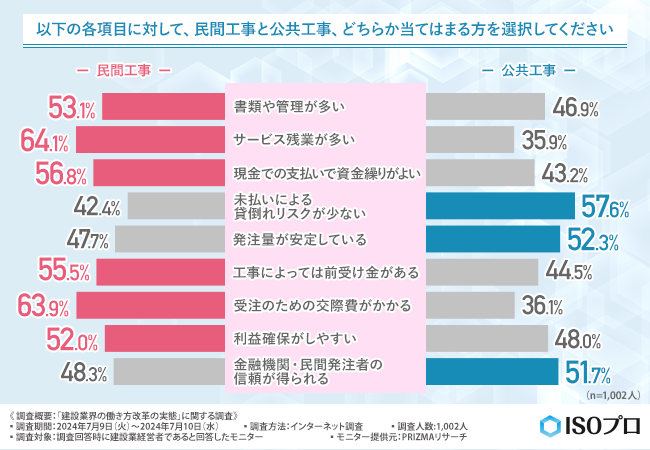 【建設業界の働き方改革の実態に関する調査】8割以上が公共事業を増やすことが従業員の満足度向上につながる...