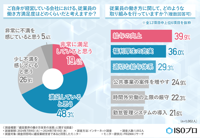 【建設業界の働き方改革の実態に関する調査】8割以上が公共事業を増やすことが従業員の満足度向上につながる...