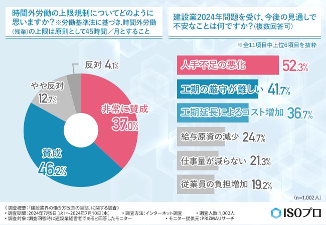 【建設業界の働き方改革の実態に関する調査】8割以上が公共事業を増やすことが従業員の満足度向上につながる...