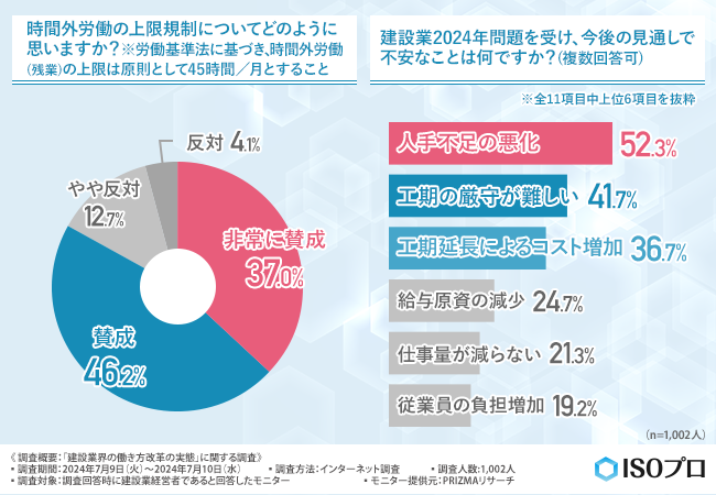 【建設業界の働き方改革の実態に関する調査】8割以上が公共事業を増やすことが従業員の満足度向上につながる...