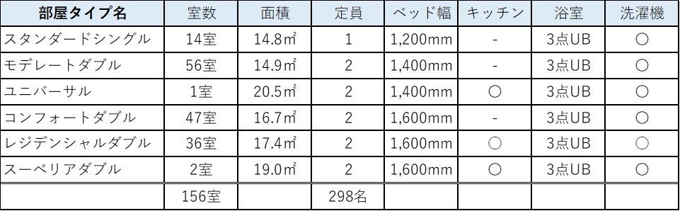 【東急ステイ池袋】全館リニューアルがスタート　8月1日より公式サイト予約限定「最大20％オフクーポン」配布