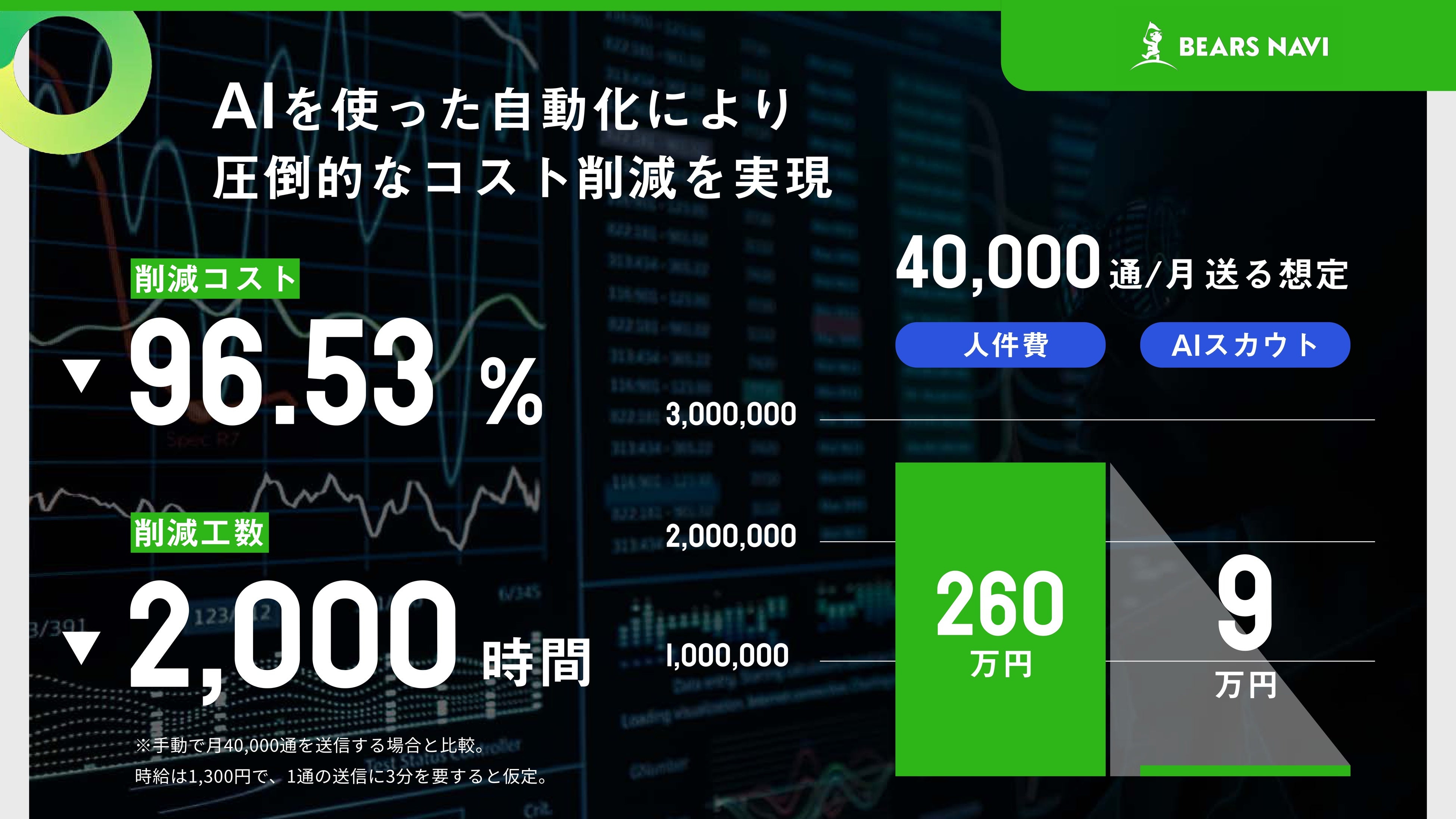 採用業務にAIの革命を～「AIスカウト」完全無料キャンペーン