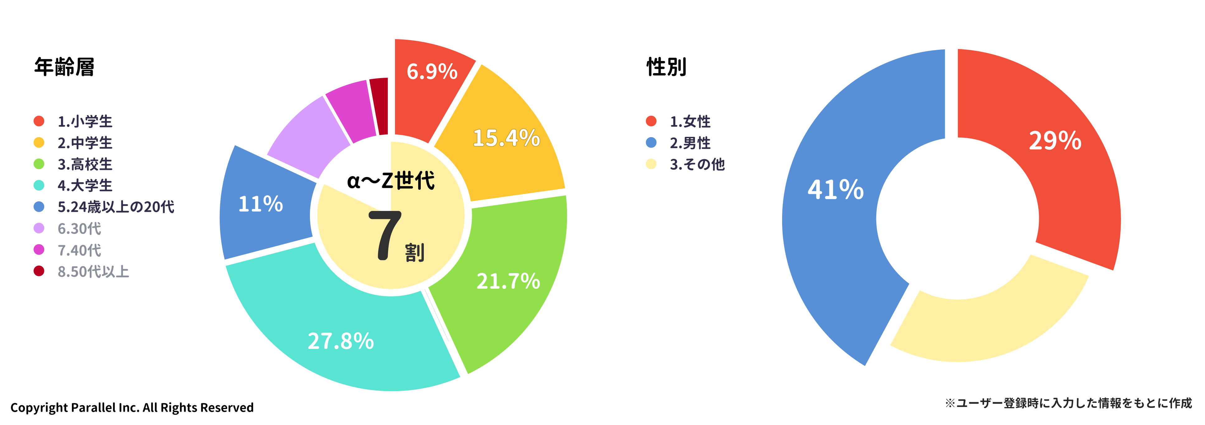 友達と遊べるたまり場アプリ「パラレル」、登録者数500万人突破！月間利用者も急伸し、海外有名プラットフォ...