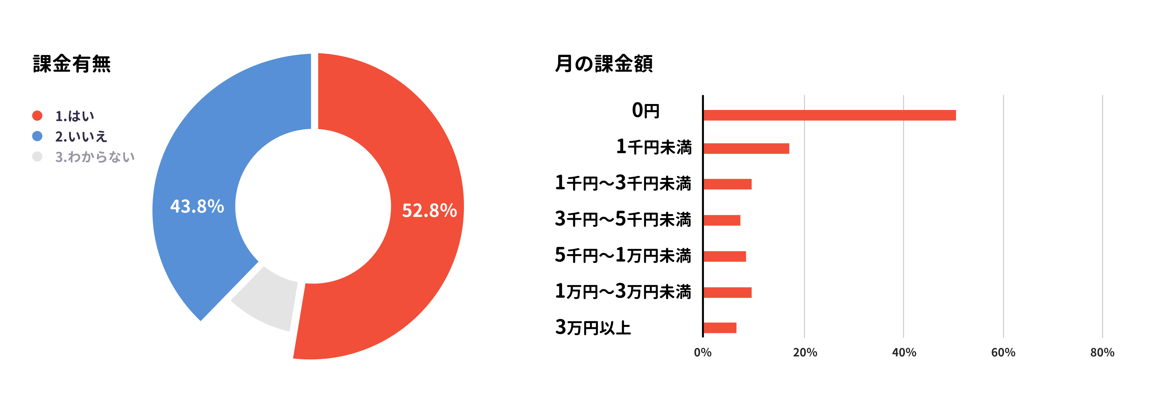 友達と遊べるたまり場アプリ「パラレル」、登録者数500万人突破！月間利用者も急伸し、海外有名プラットフォ...