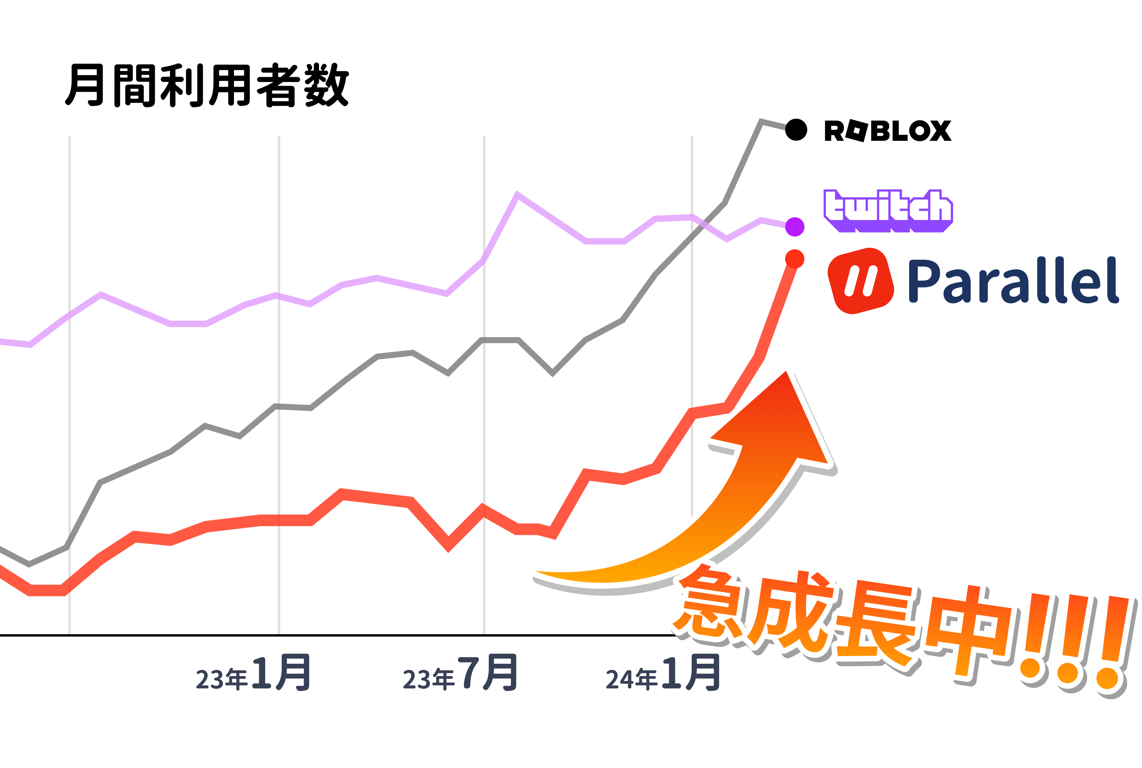 友達と遊べるたまり場アプリ「パラレル」、登録者数500万人突破！月間利用者も急伸し、海外有名プラットフォ...