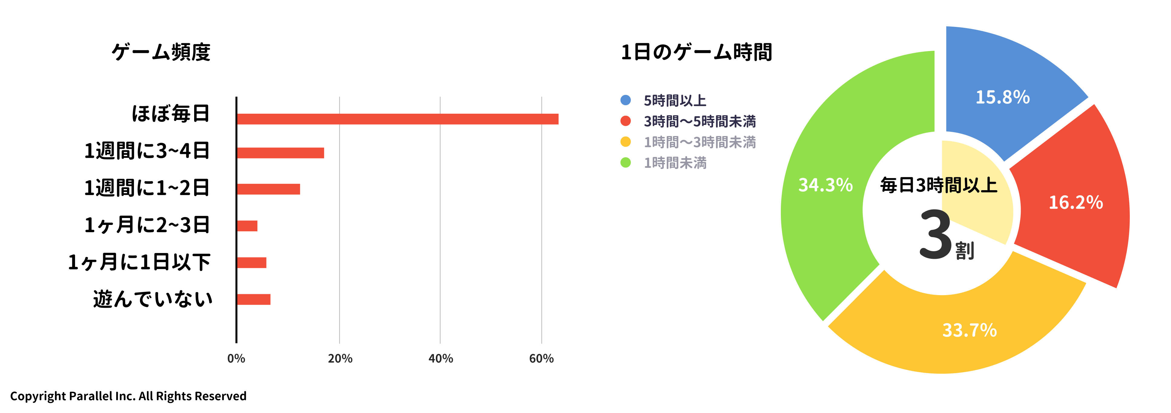 友達と遊べるたまり場アプリ「パラレル」、登録者数500万人突破！月間利用者も急伸し、海外有名プラットフォ...