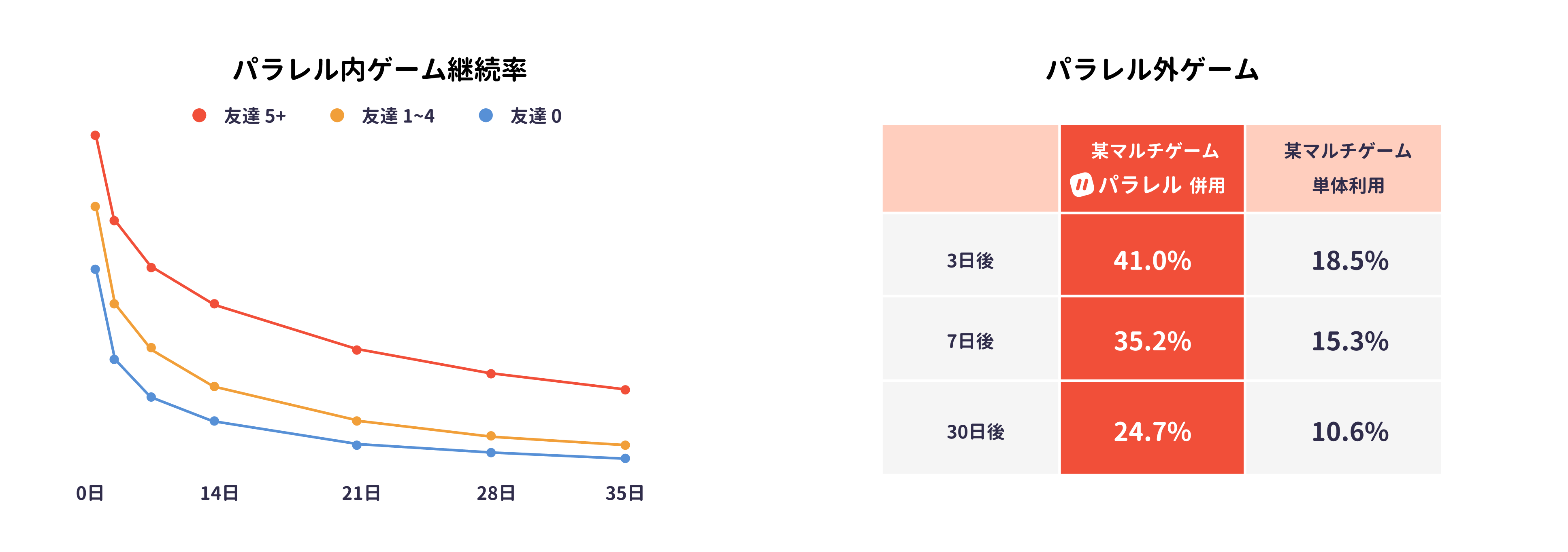 友達と遊べるたまり場アプリ「パラレル」、登録者数500万人突破！月間利用者も急伸し、海外有名プラットフォ...