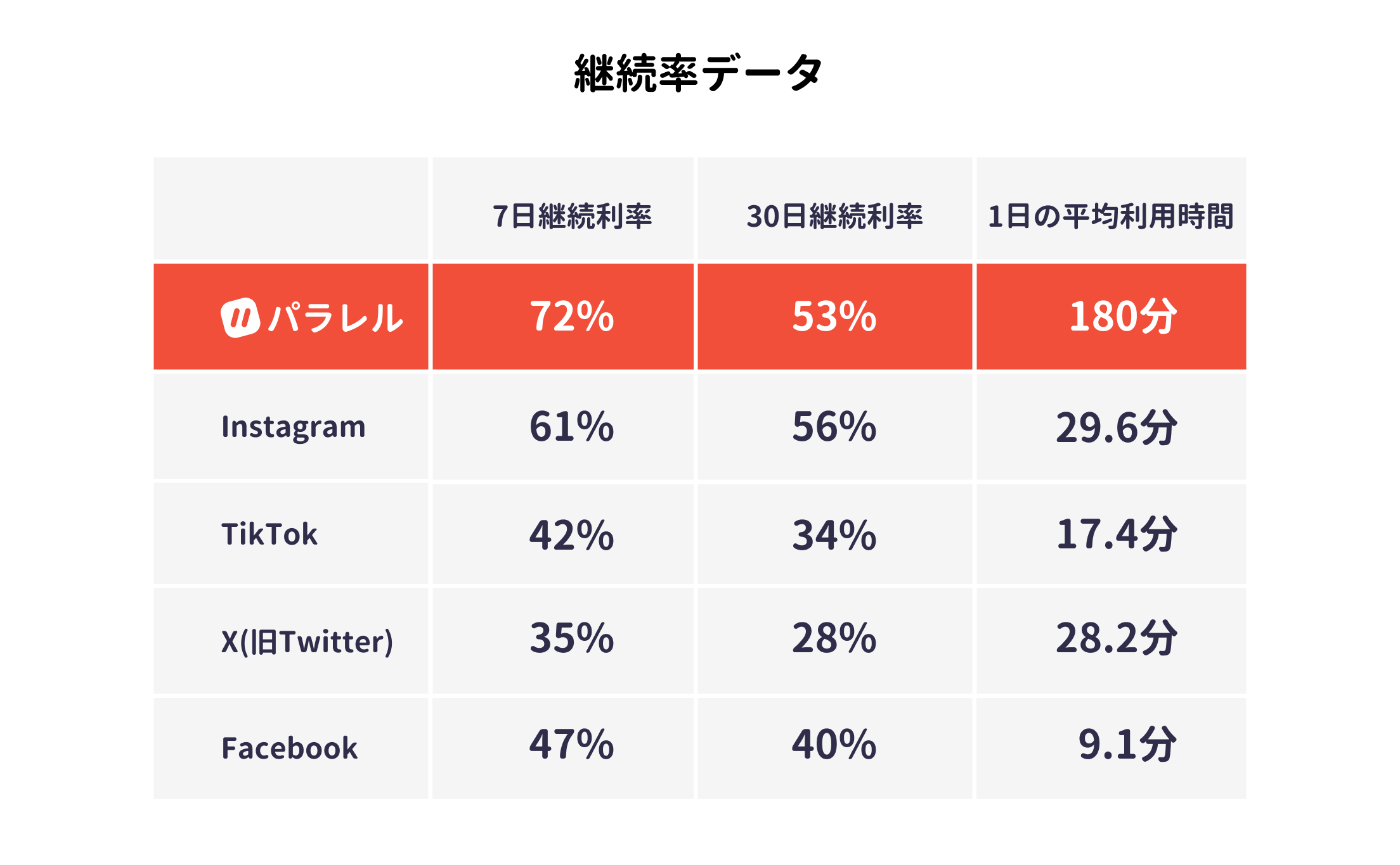 友達と遊べるたまり場アプリ「パラレル」、登録者数500万人突破！月間利用者も急伸し、海外有名プラットフォ...