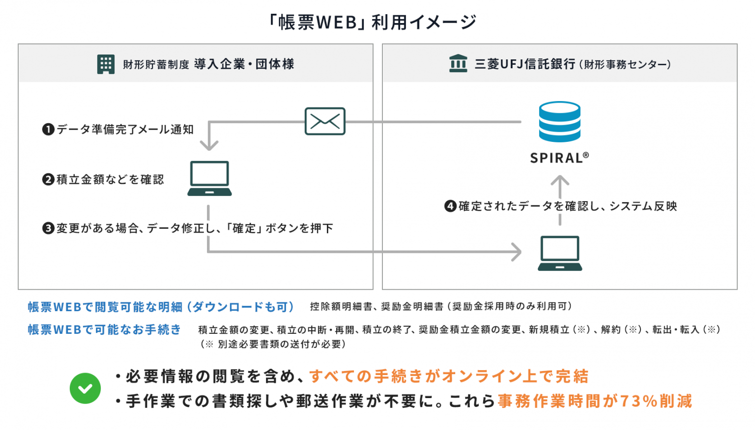【導入事例】三菱UFJ信託銀行の財形貯蓄手続き業務をSPIRALでオンライン化