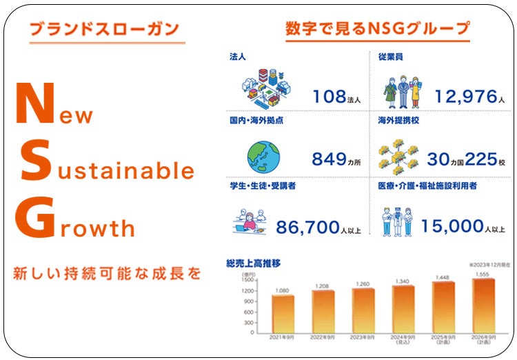 貸付型クラウドファンディング「Funvest」7/22より新ファンド「ＮＳＧホールディングス 新潟イノベーションフ...