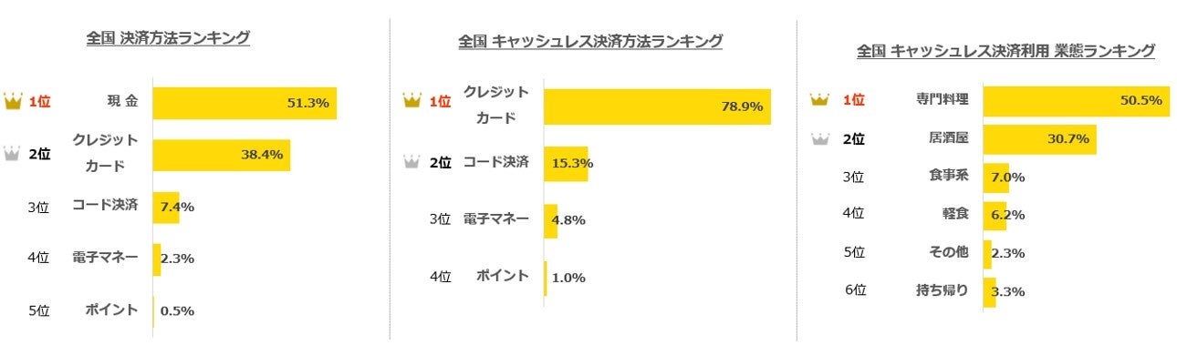 クラウド型モバイルPOSレジ「POS+（ポスタス）」飲食店売上動向レポート2024年7月