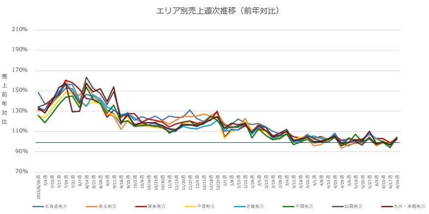 クラウド型モバイルPOSレジ「POS+（ポスタス）」飲食店売上動向レポート2024年7月