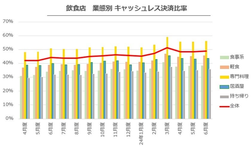 クラウド型モバイルPOSレジ「POS+（ポスタス）」飲食店売上動向レポート2024年7月