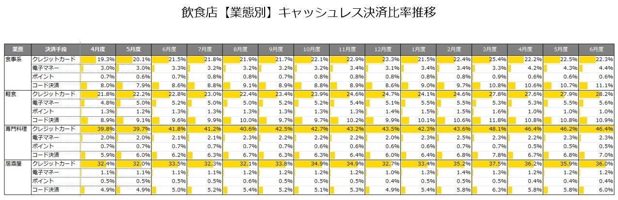 クラウド型モバイルPOSレジ「POS+（ポスタス）」飲食店売上動向レポート2024年7月