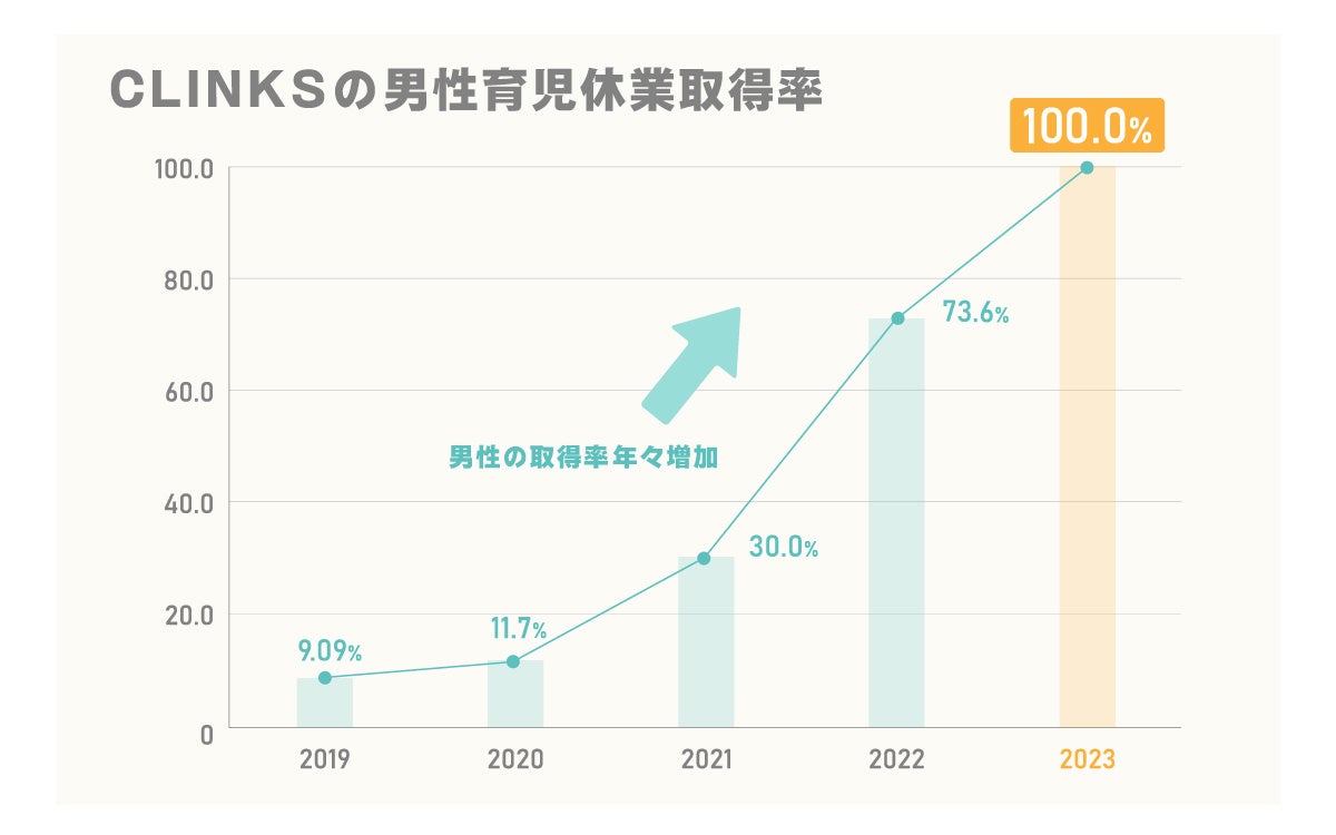 CLINKS株式会社、男性育休取得率を9%から100%へと大幅改善