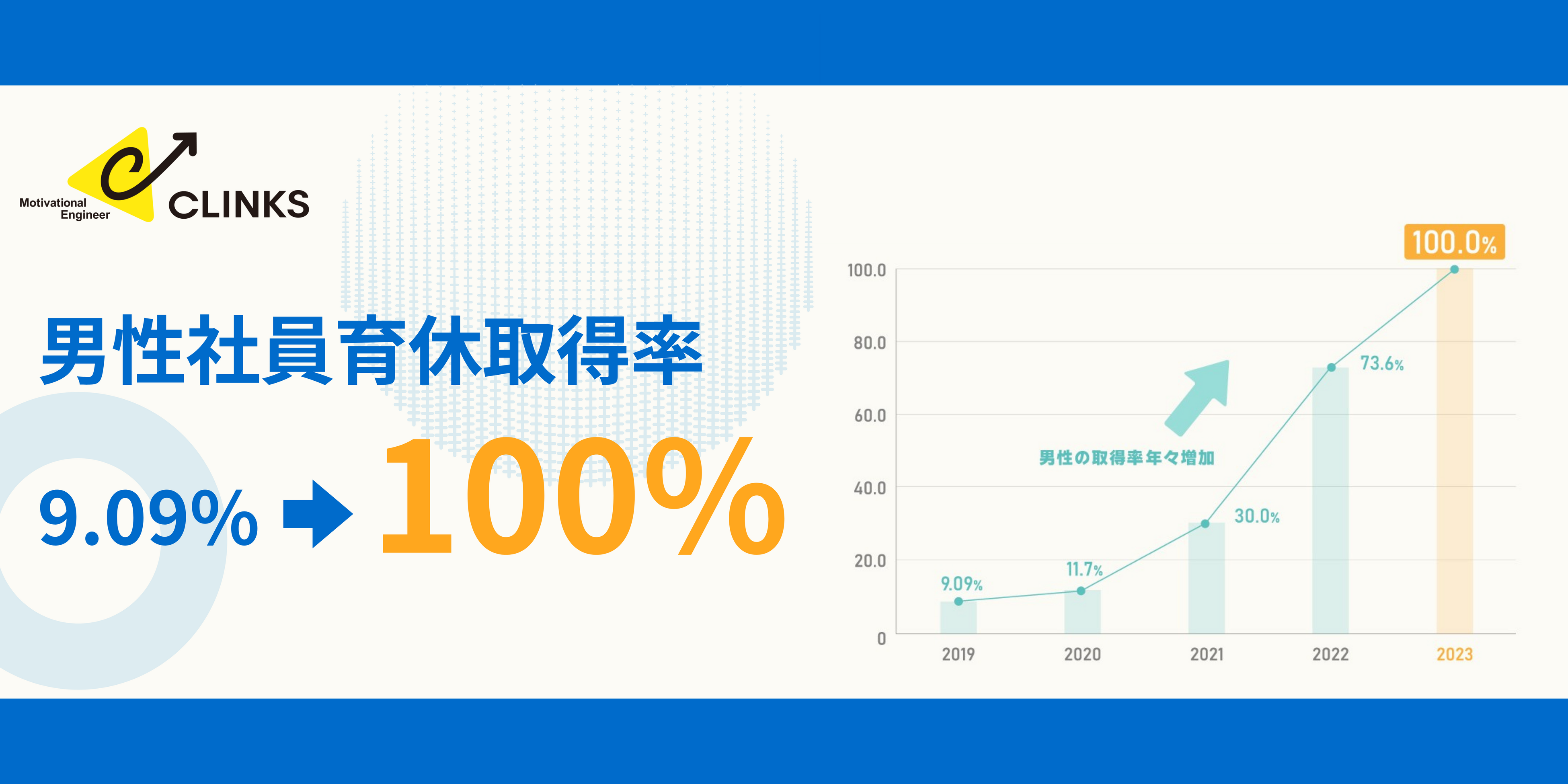 CLINKS株式会社、男性育休取得率を9%から100%へと大幅改善