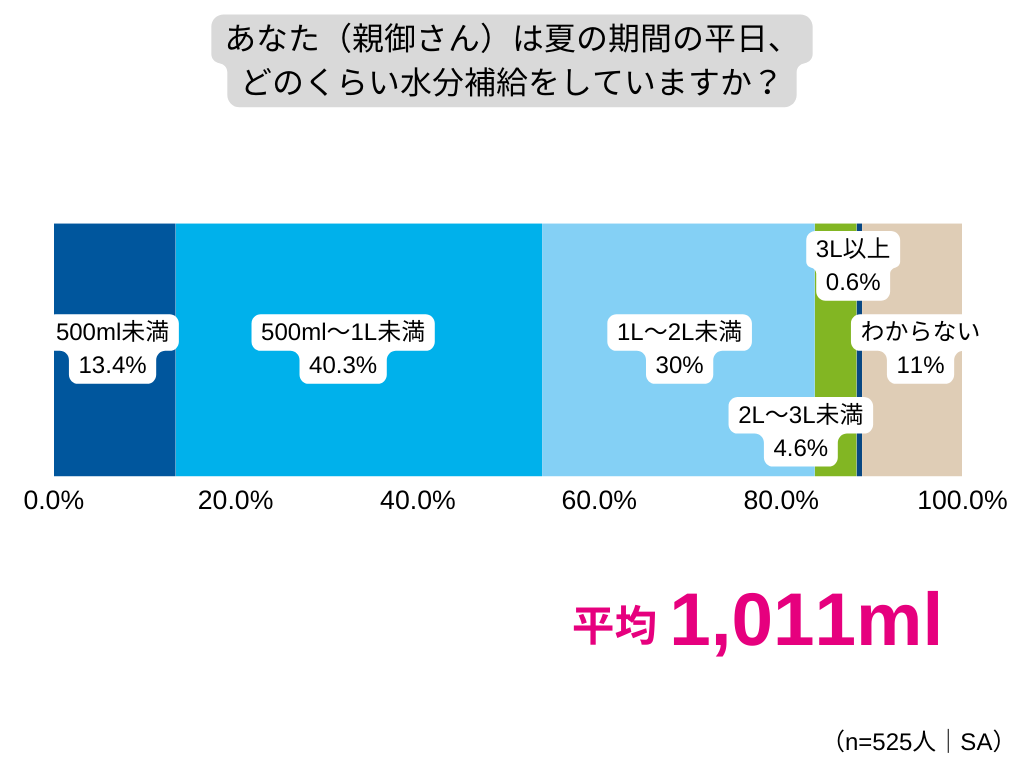 連日の猛暑、小中学生が学校生活で直面する熱中症リスクは？小中学生が屋外にいる時間は平均2時間46分！親の8...