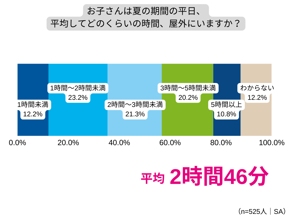 連日の猛暑、小中学生が学校生活で直面する熱中症リスクは？小中学生が屋外にいる時間は平均2時間46分！親の8...