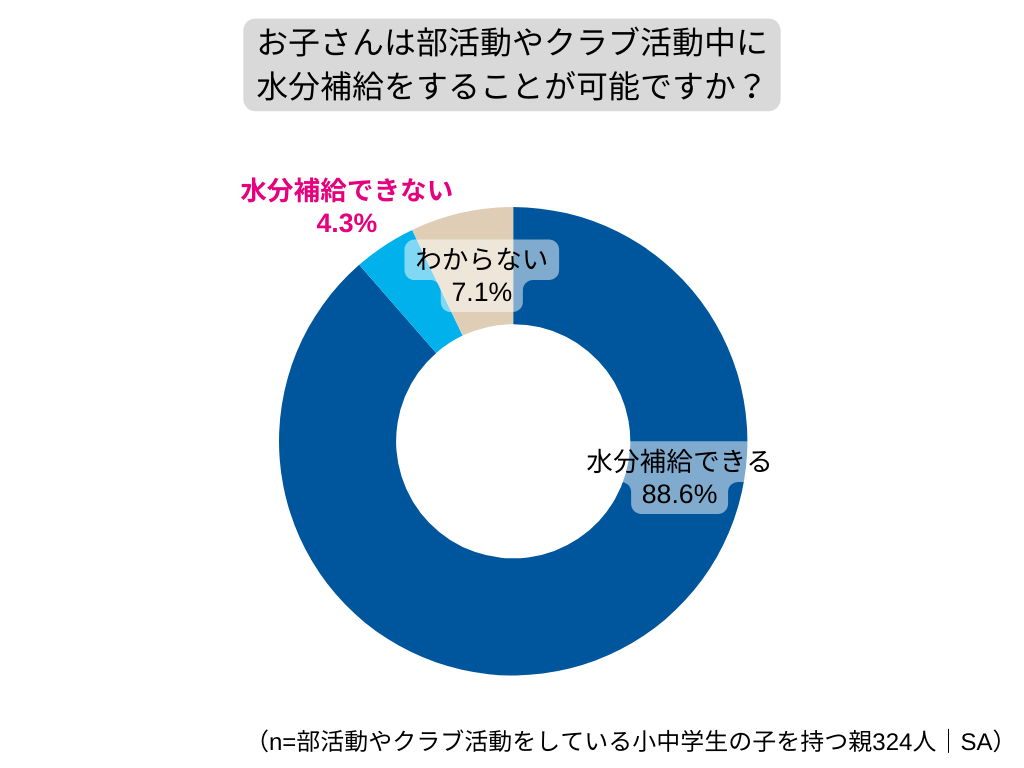 連日の猛暑、小中学生が学校生活で直面する熱中症リスクは？小中学生が屋外にいる時間は平均2時間46分！親の8...