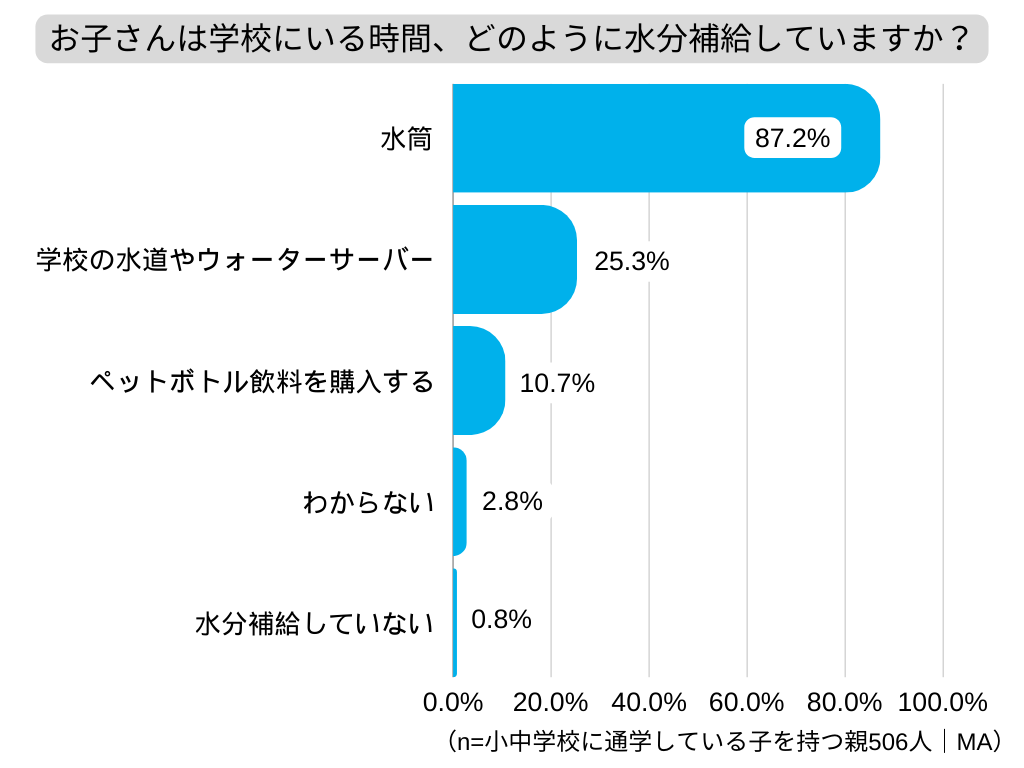 連日の猛暑、小中学生が学校生活で直面する熱中症リスクは？小中学生が屋外にいる時間は平均2時間46分！親の8...