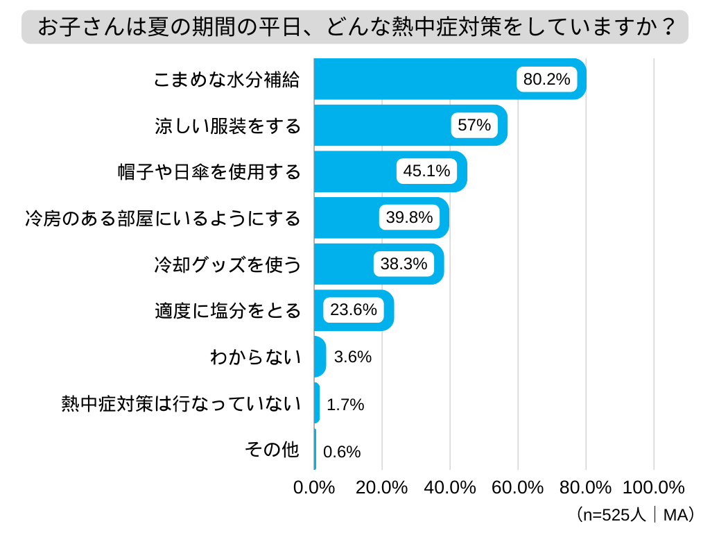 連日の猛暑、小中学生が学校生活で直面する熱中症リスクは？小中学生が屋外にいる時間は平均2時間46分！親の8...