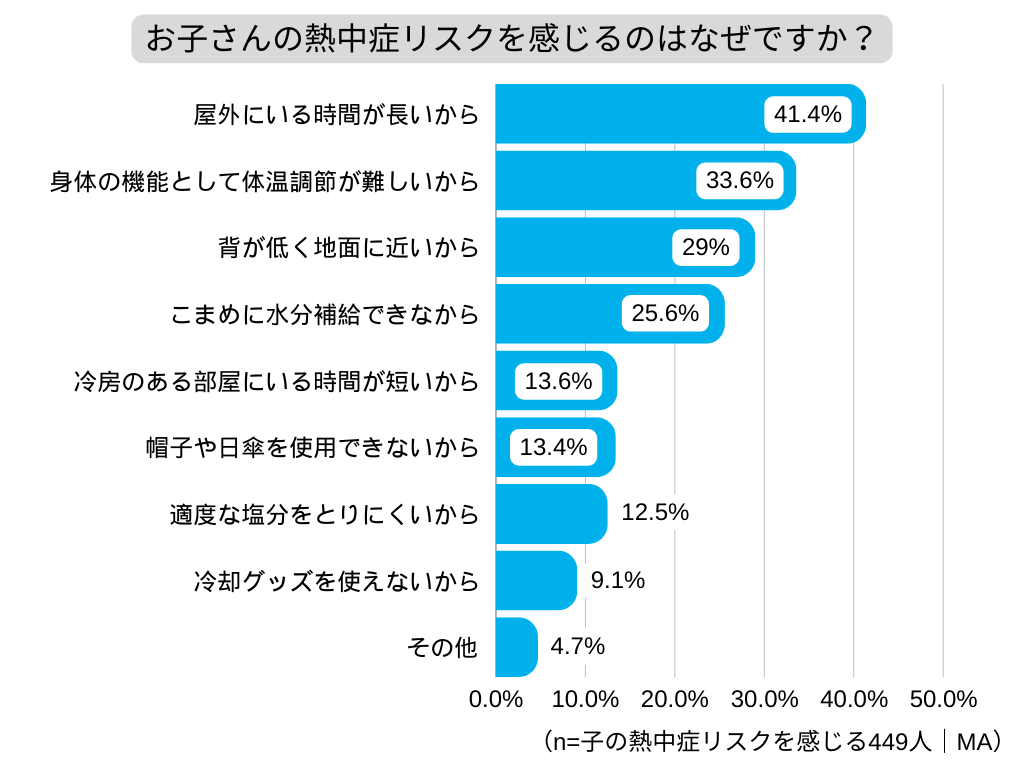 連日の猛暑、小中学生が学校生活で直面する熱中症リスクは？小中学生が屋外にいる時間は平均2時間46分！親の8...