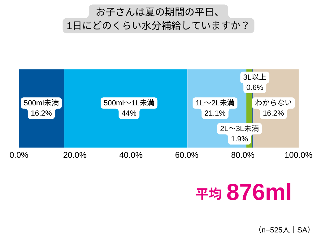 連日の猛暑、小中学生が学校生活で直面する熱中症リスクは？小中学生が屋外にいる時間は平均2時間46分！親の8...