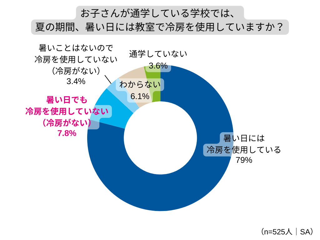 連日の猛暑、小中学生が学校生活で直面する熱中症リスクは？小中学生が屋外にいる時間は平均2時間46分！親の8...