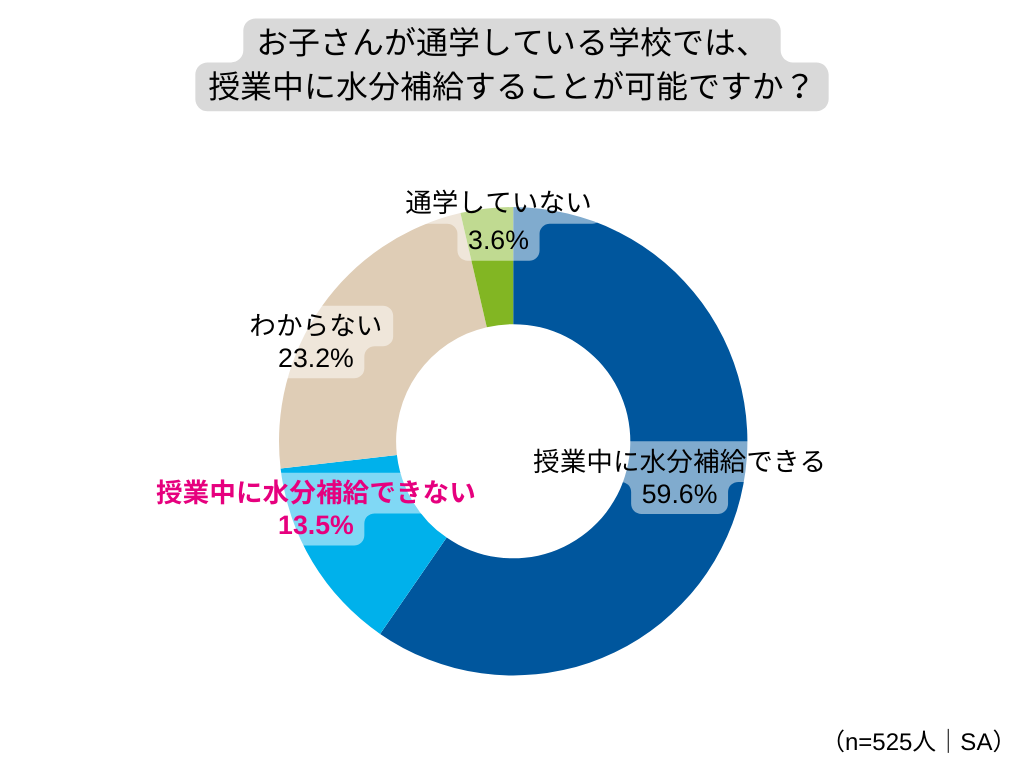 連日の猛暑、小中学生が学校生活で直面する熱中症リスクは？小中学生が屋外にいる時間は平均2時間46分！親の8...