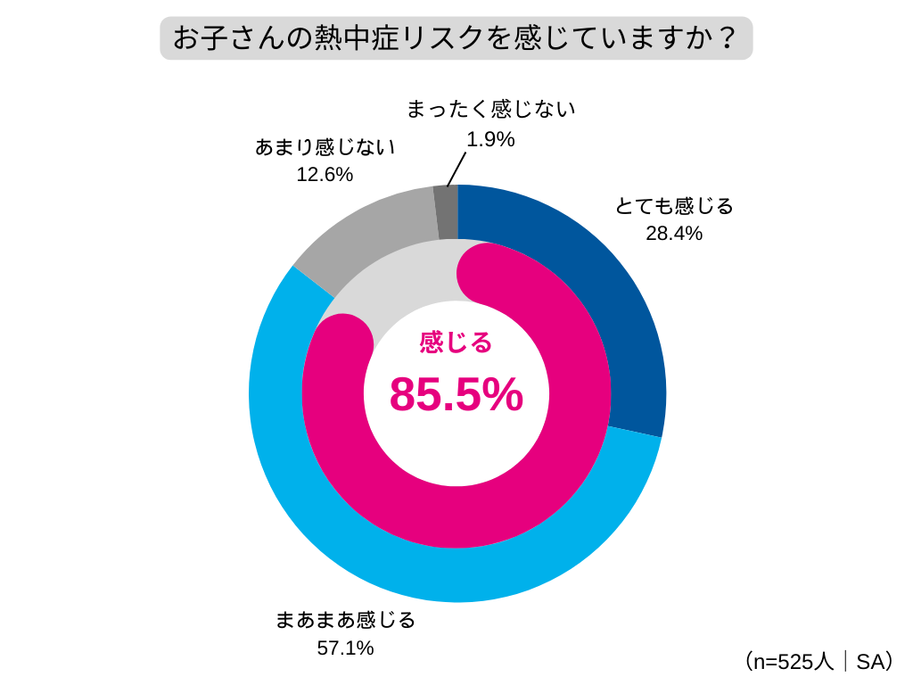 連日の猛暑、小中学生が学校生活で直面する熱中症リスクは？小中学生が屋外にいる時間は平均2時間46分！親の8...