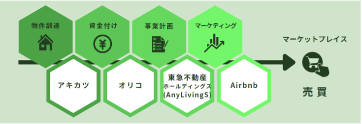 空き家活用、東急不動産ホールディングス、オリコ、Airbnbの4社、空き家の有効活用を目的に業務提携