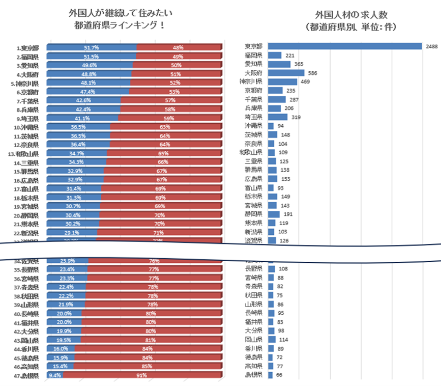 外国人が継続して住みたい！と思える都道府県ランキング！