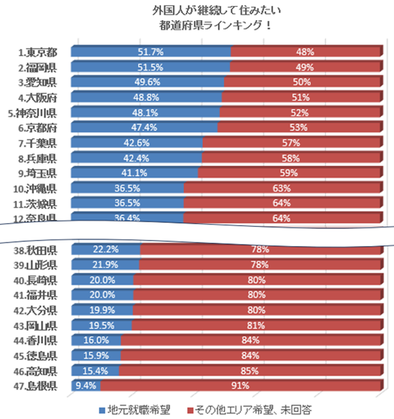 外国人が継続して住みたい！と思える都道府県ランキング！