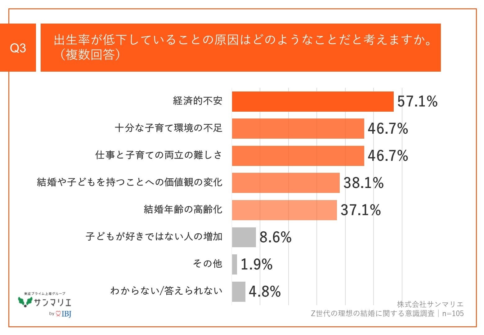 【出生率低下に対するZ世代の見解は？】都内在住のZ世代、8割以上が「出生率低下」を懸念結婚を意識している...