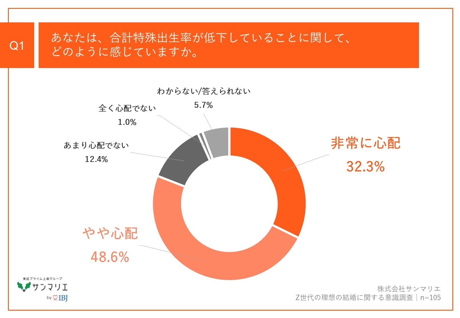 【出生率低下に対するZ世代の見解は？】都内在住のZ世代、8割以上が「出生率低下」を懸念結婚を意識している...