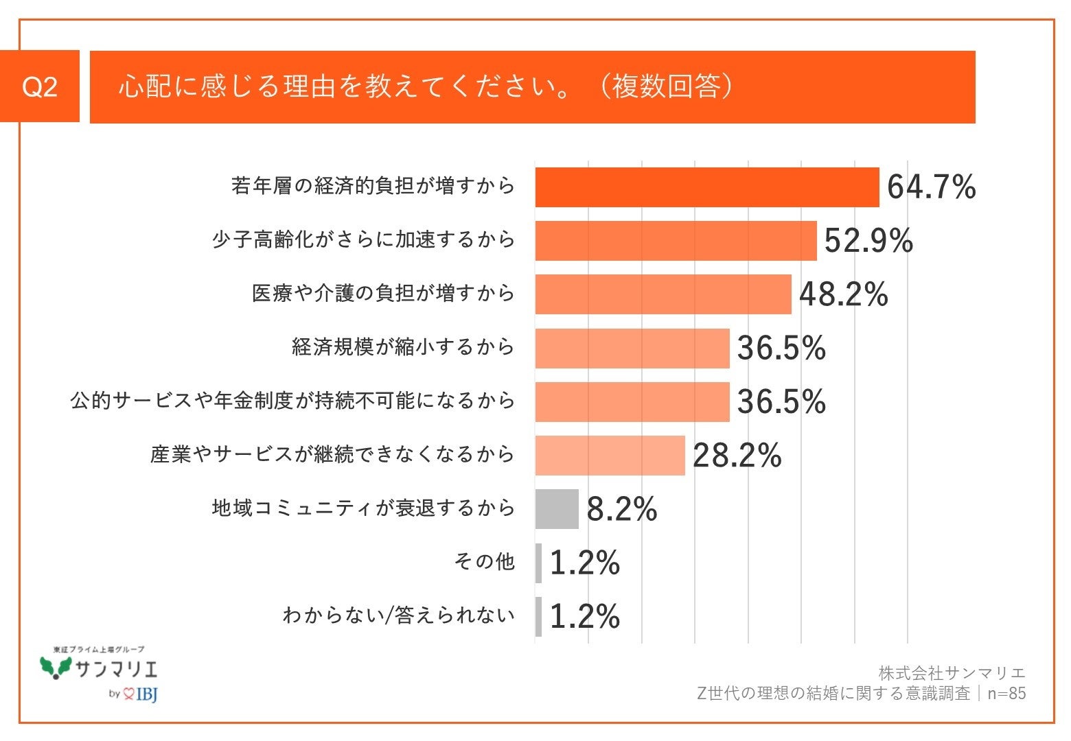 【出生率低下に対するZ世代の見解は？】都内在住のZ世代、8割以上が「出生率低下」を懸念結婚を意識している...