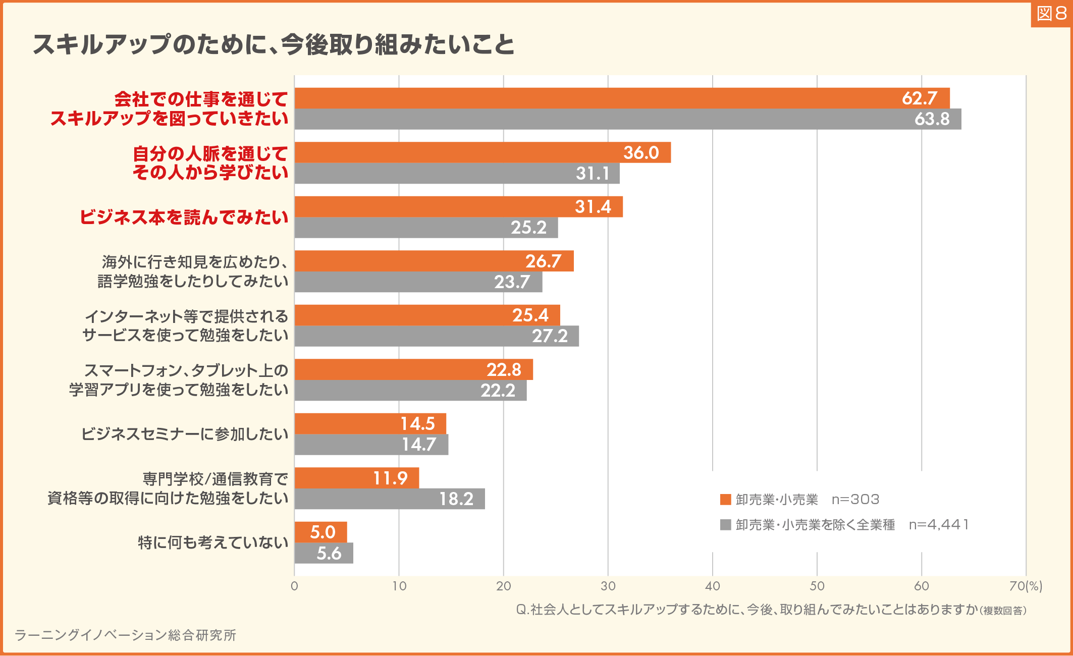 【卸小売業の新入社員】マネジメント志向、他業種より高く3割／「やりがい・成長実感」のほか「人脈の広がり...