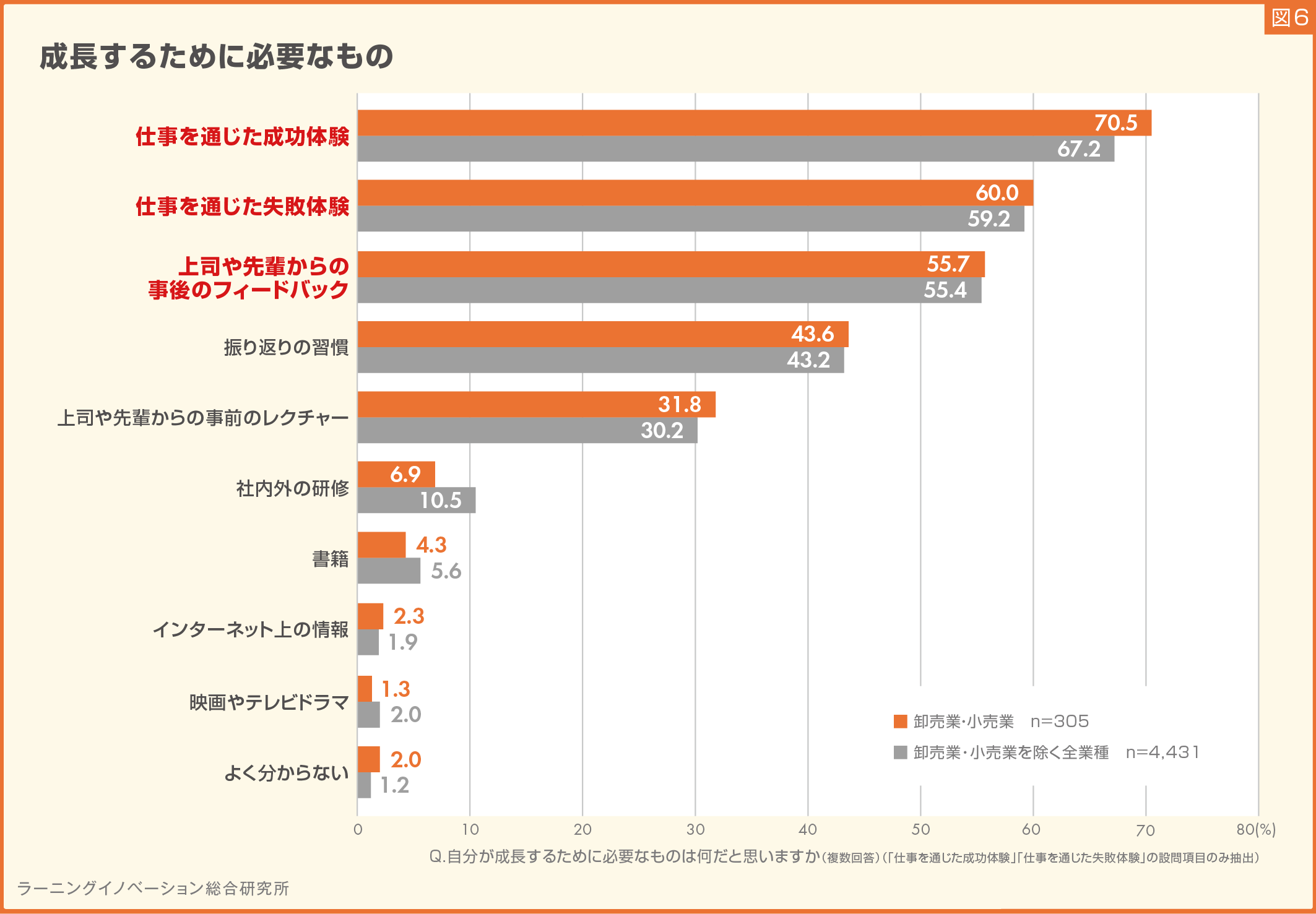 【卸小売業の新入社員】マネジメント志向、他業種より高く3割／「やりがい・成長実感」のほか「人脈の広がり...